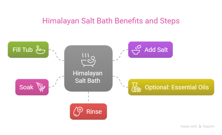 Himalayan salt bath benefits